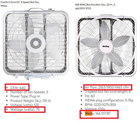 how much electric does a box fan use|20 inch box fan wattage.